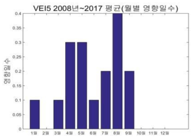 타루마이산 분화 시 월별 영향일수(퇴적), VEI5