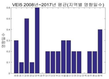 타루마이산 분화 시 지역별 영향일수(퇴적), VEI5