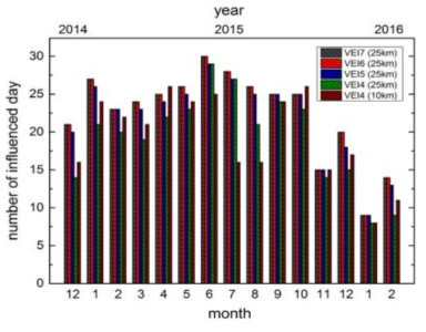 1년간 백두산 가상분화 시 분화시기에 따른 월별 영향일 수(2015년분)