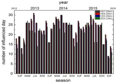 백두산 가상분화 시 분화시기에 따른 월별(계절별) 영향일 수(2013~2015년분)
