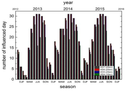 아소산 가상분화 시 분화시기에 따른 월별(계절별) 영향일 수(2013~2015년분)