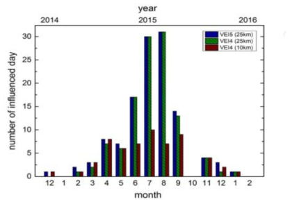 1년간 후지산 가상분화 시 분화시기에 따른 월별 영향일 수(2015년분)