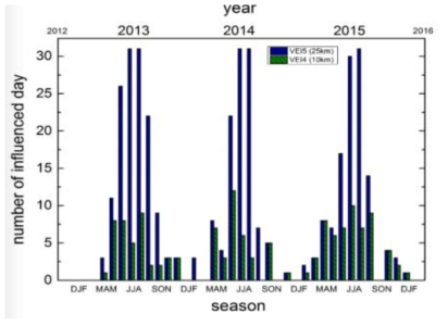 후지산 가상분화 시 분화시기에 따른 계절별 영향일 수(2013~2015년분)