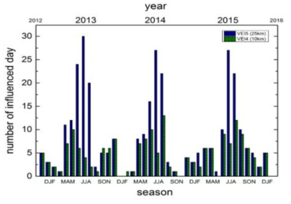 1년간 타루마이산 가상분화 시 분화시기에 따른 월별 영향일 수(2015년분)