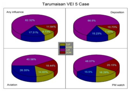 타루마이산 가상분화 시 계절별 평균 영향일수 비율(VEI5, 2013~2017년분)