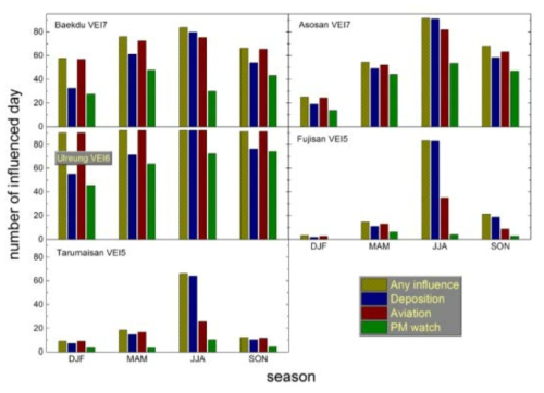 권역별 대상화산 최대 VEI 가상분화 시 분화시기에 따른 계절별 평균 영향일 수(2013~2017년분)