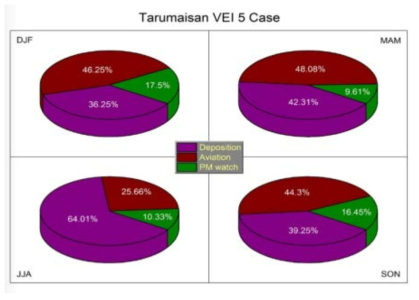 타루마이산 가상분화 시 계절에 따른 영향 요소별 평균 영향일 수 비율(VEI5, 2013~2017년분)