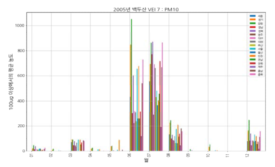 백두산(VEI 7, 2005) 모의 분화: PM10, 100㎍/㎥ 초과한 유입 평균 농도