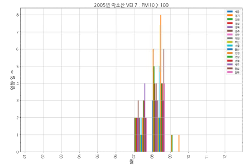 아소산(VEI 7, 2005) 모의 분화: PM10, 100㎍/㎥ 초과 유입 횟수
