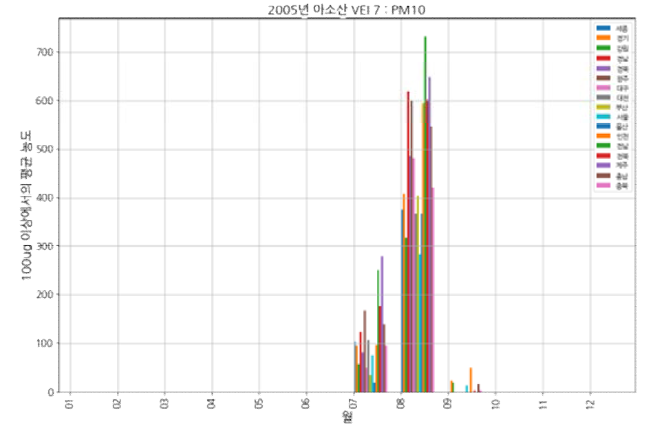 아소산(VEI 7, 2005) 모의 분화: PM10, 100㎍/㎥ 초과한 유입 평균 농도