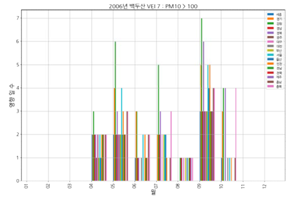 백두산(VEI 7, 2006) 모의 분화: PM10, 100㎍/㎥ 초과 유입 횟수