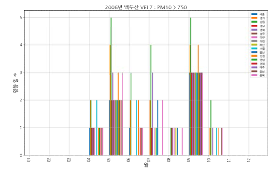 백두산(VEI 7, 2006) 모의 분화: PM10, 750㎍/㎥ 초과 도달 횟수