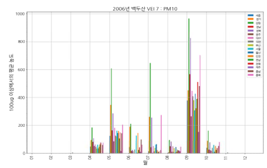 백두산(VEI 7, 2006) 모의 분화: PM10, 100㎍/㎥ 초과한 유입 평균 농도