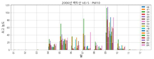 백두산(VEI 5, 2006) 모의 분화: PM10, 행정구역/시기별 유입 최고 농도