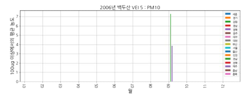백두산(VEI 5, 2006) 모의 분화: PM10, 100㎍/㎥ 초과한 유입 평균 농도