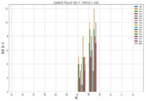 아소산(VEI 7, 2006) 모의 분화: PM10, 100㎍/㎥ 초과 유입 횟수