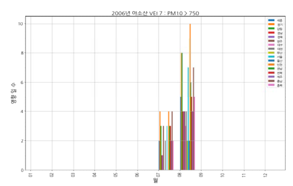 아소산(VEI 7, 2006) 모의 분화: PM10, 750㎍/㎥ 초과 도달 횟수