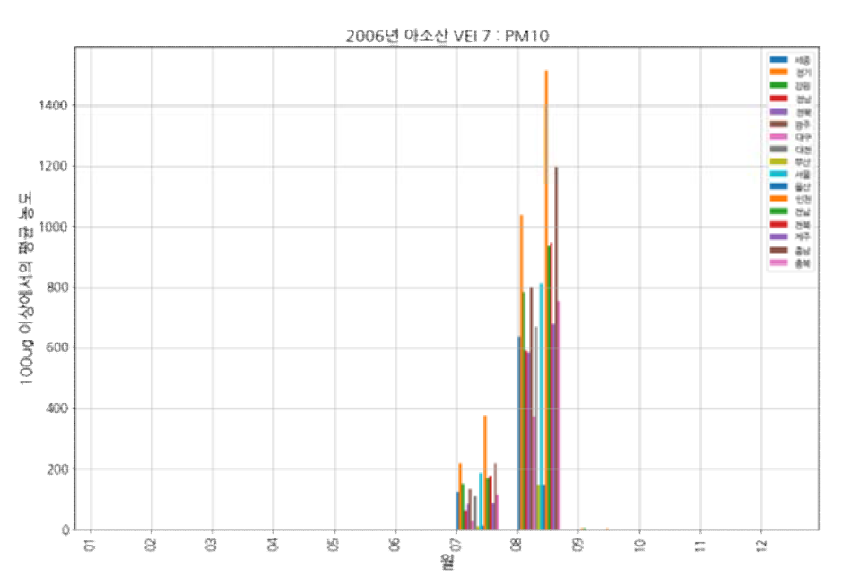 아소산(VEI 7, 2006) 모의 분화: PM10, 100㎍/㎥ 초과한 유입 평균 농도