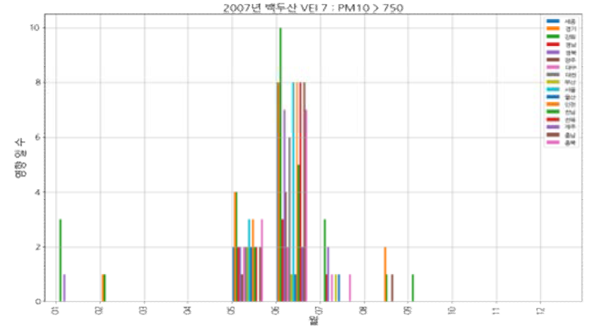 백두산(VEI 7, 2007) 모의 분화: PM10, 750㎍/㎥ 초과 도달 횟수