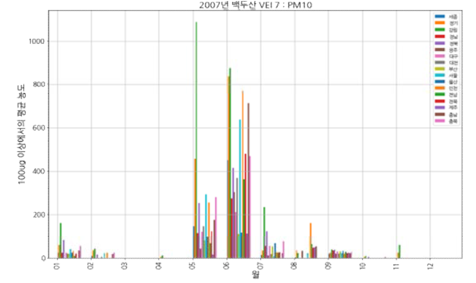 백두산(VEI 7, 2007) 모의 분화: PM10, 100㎍/㎥ 초과한 유입 평균 농도