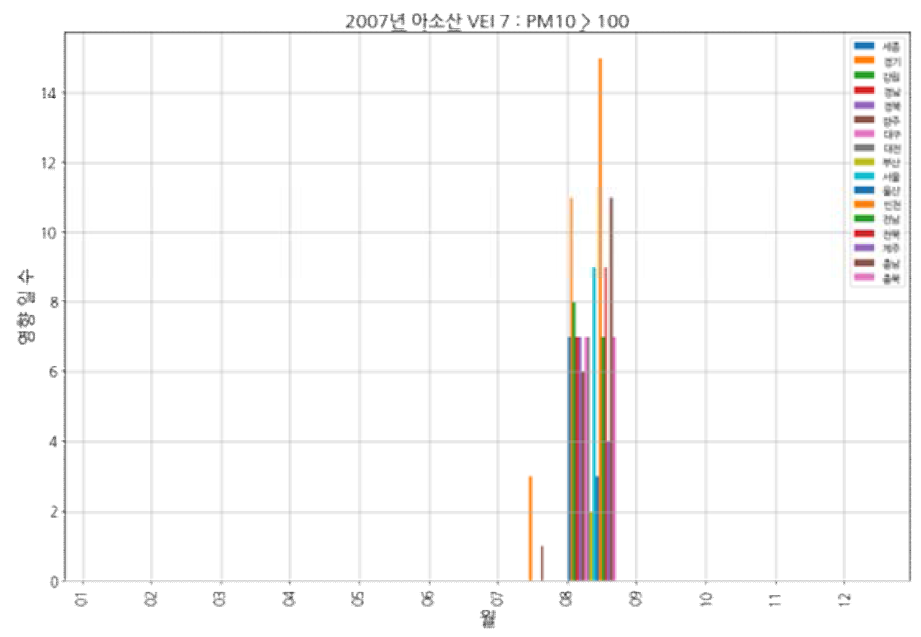 아소산(VEI 7, 2007) 모의 분화: PM10, 100㎍/㎥ 초과 유입 횟수