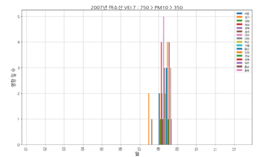 아소산(VEI 7, 2007) 모의 분화: 350㎍/㎥ < PM10 < 750㎍/㎥ 범위 도달 횟수