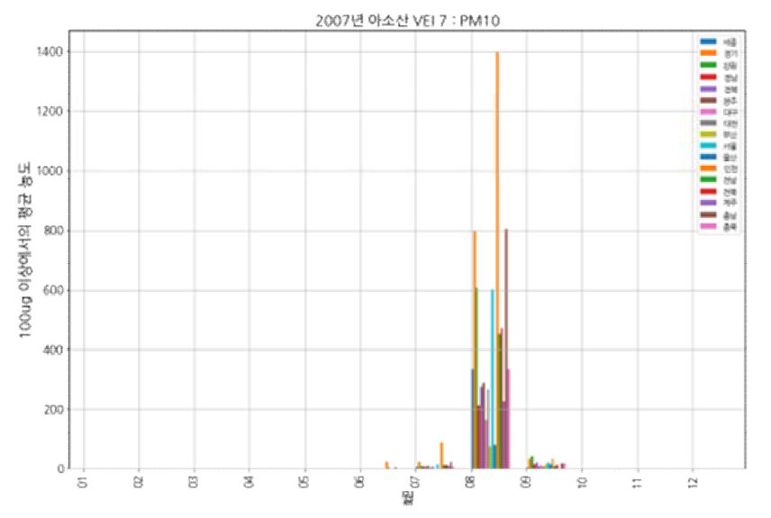 아소산(VEI 7, 2007) 모의 분화: PM10, 100㎍/㎥ 초과한 유입 평균 농도