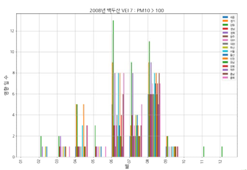 백두산(VEI 7, 2008) 모의 분화: PM10, 100㎍/㎥ 초과 유입 횟수