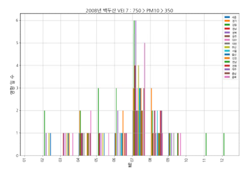 백두산(VEI 7, 2008) 모의 분화: 350㎍/㎥ < PM10 < 750㎍/㎥ 범위 도달 횟수