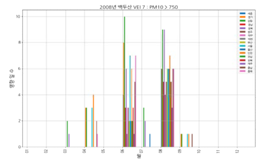 백두산(VEI 7, 2008) 모의 분화: PM10, 750㎍/㎥ 초과 도달 횟수