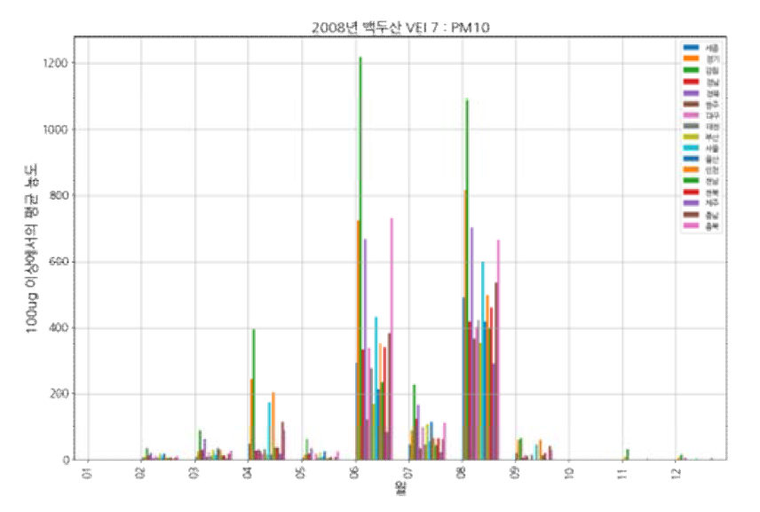 백두산(VEI 7, 2008) 모의 분화: PM10, 100㎍/㎥ 초과한 유입 평균 농도