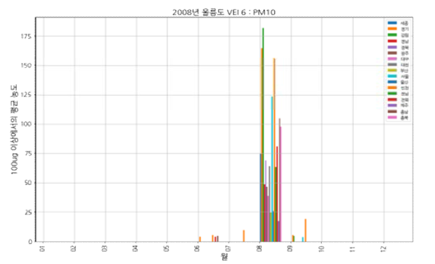 울릉도(VEI 6, 2008) 모의 분화: PM10, 100㎍/㎥ 초과한 유입 평균 농도