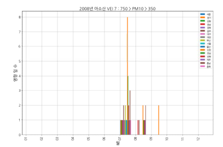 아소산(VEI 7, 2008) 모의 분화: 350㎍/㎥ < PM10 < 750㎍/㎥ 범위 도달 횟수