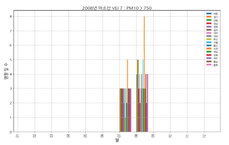 아소산(VEI 7, 2008) 모의 분화: PM10, 750㎍/㎥ 초과 도달 횟수