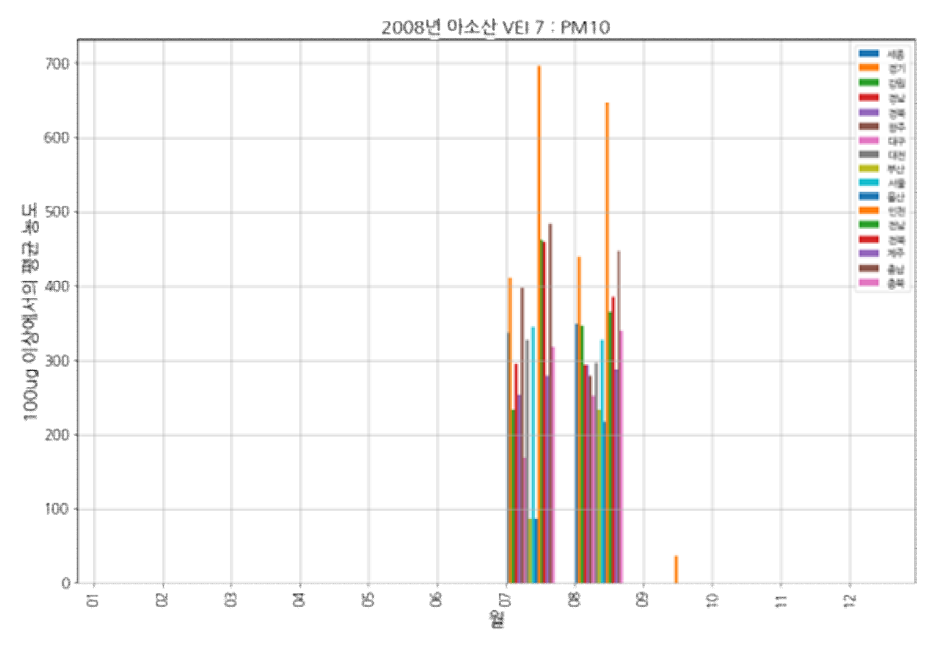 아소산(VEI 7, 2008) 모의 분화: PM10, 100㎍/㎥ 초과한 유입 평균 농도