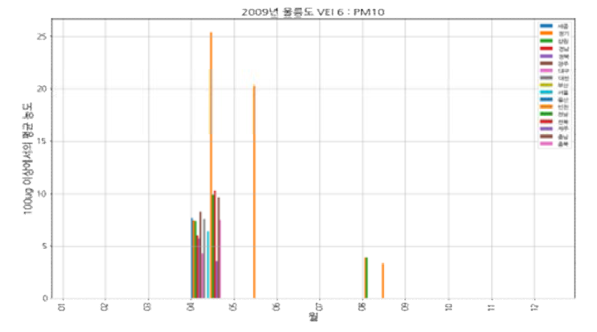 울릉도(VEI 6, 2009) 모의 분화: PM10, 100㎍/㎥ 초과한 유입 평균 농도
