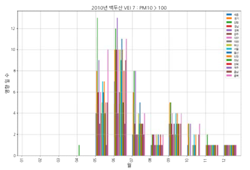 백두산(VEI 7, 2010) 모의 분화: PM10, 100㎍/㎥ 초과 유입 횟수