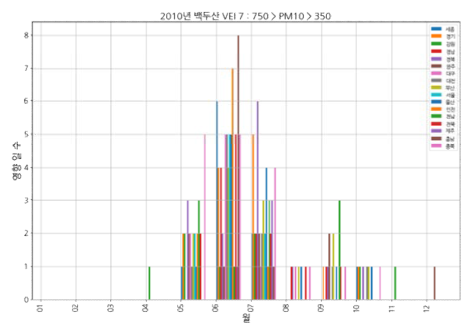 백두산(VEI 7, 2010) 모의 분화: 350㎍/㎥ < PM10 < 750㎍/㎥ 범위 도달 횟수
