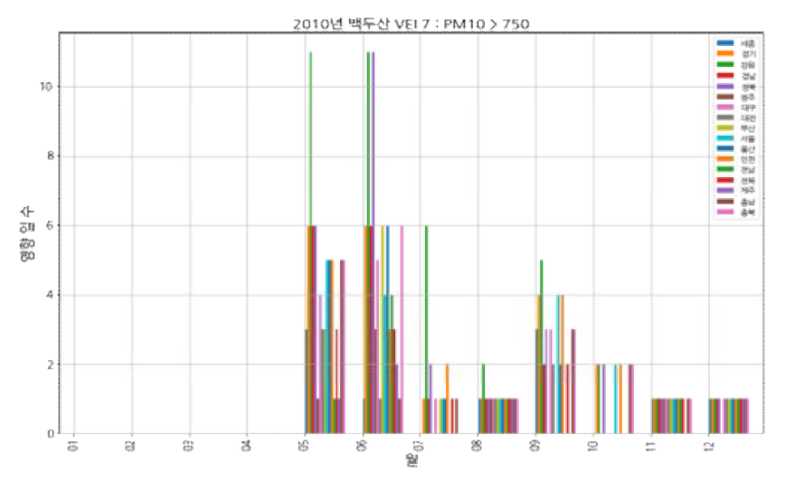 백두산(VEI 7, 2010) 모의 분화: PM10, 750㎍/㎥ 초과 도달 횟수