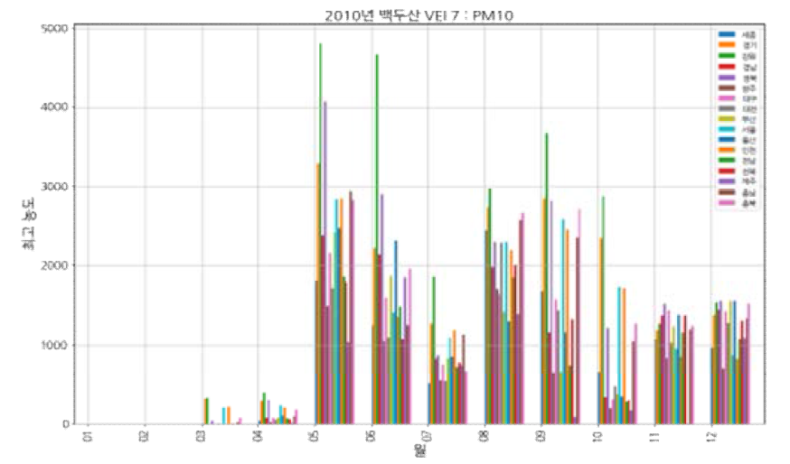 백두산(VEI 7, 2010) 모의 분화: PM10, 행정구역/시기별 유입 최고 농도