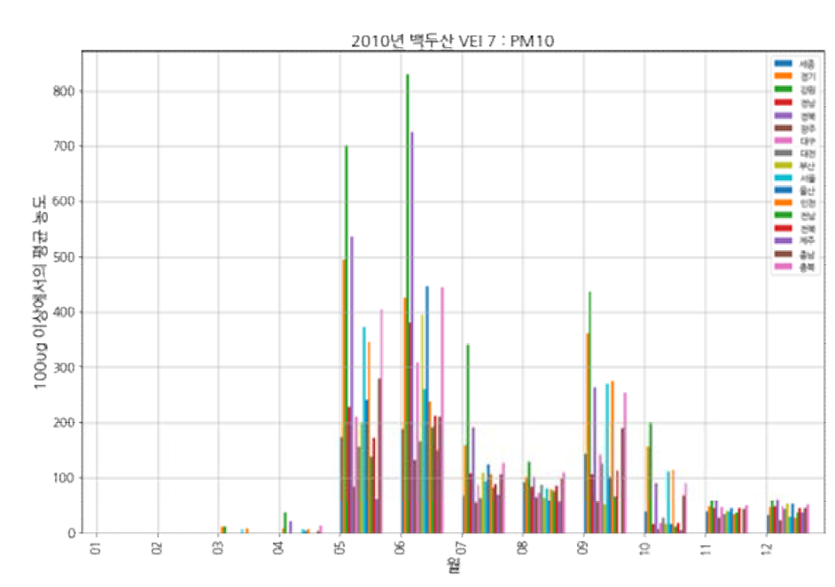 백두산(VEI 7, 2010) 모의 분화: PM10, 100㎍/㎥ 초과한 유입 평균 농도