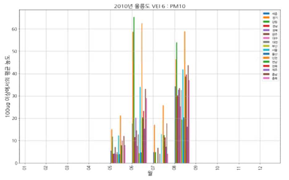 울릉도(VEI 6, 2010) 모의 분화: PM10, 100㎍/㎥ 초과한 유입 평균 농도