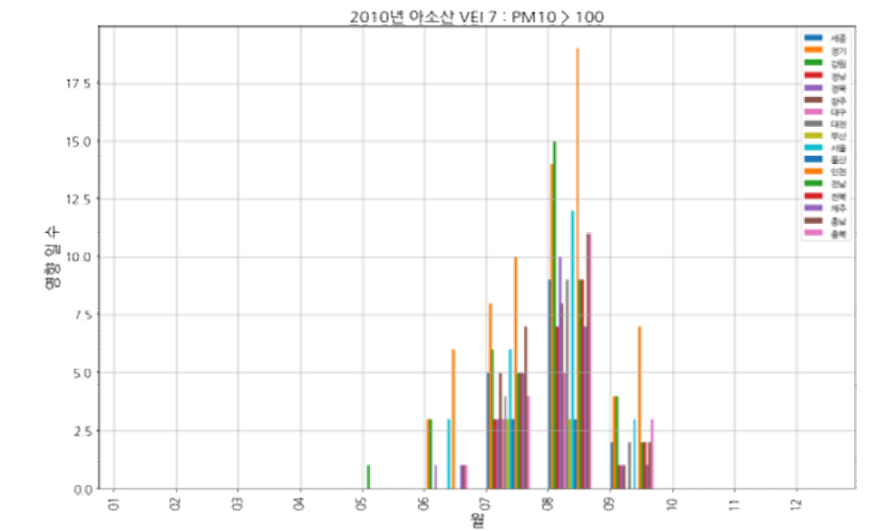아소산(VEI 7, 2010) 모의 분화: PM10, 100㎍/㎥ 초과 유입 횟수
