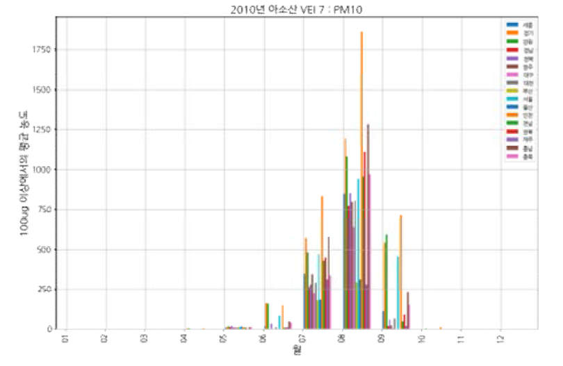 아소산(VEI 7, 2010) 모의 분화: PM10, 100㎍/㎥ 초과한 유입 평균 농도