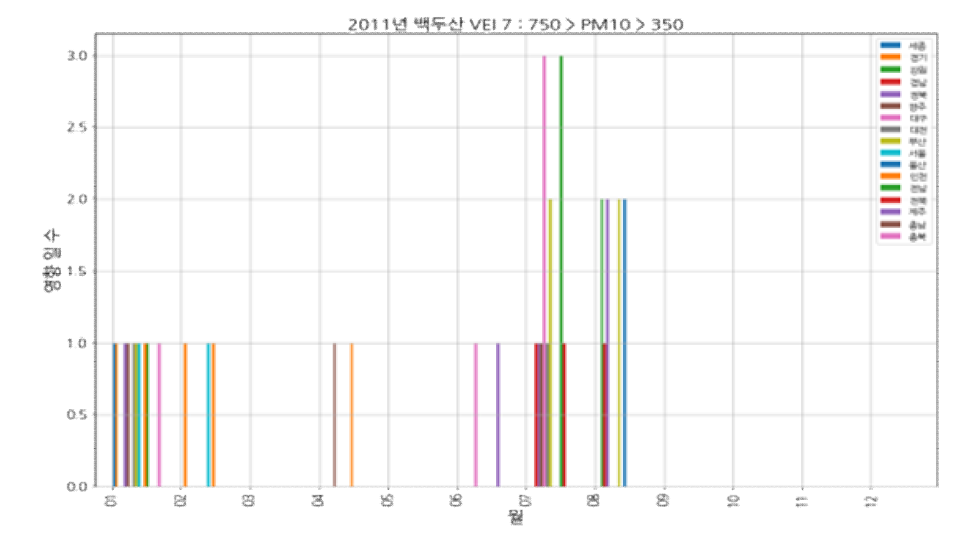 백두산(VEI 7, 2011) 모의 분화: 350㎍/㎥ < PM10 < 750㎍/㎥ 범위 도달 횟수