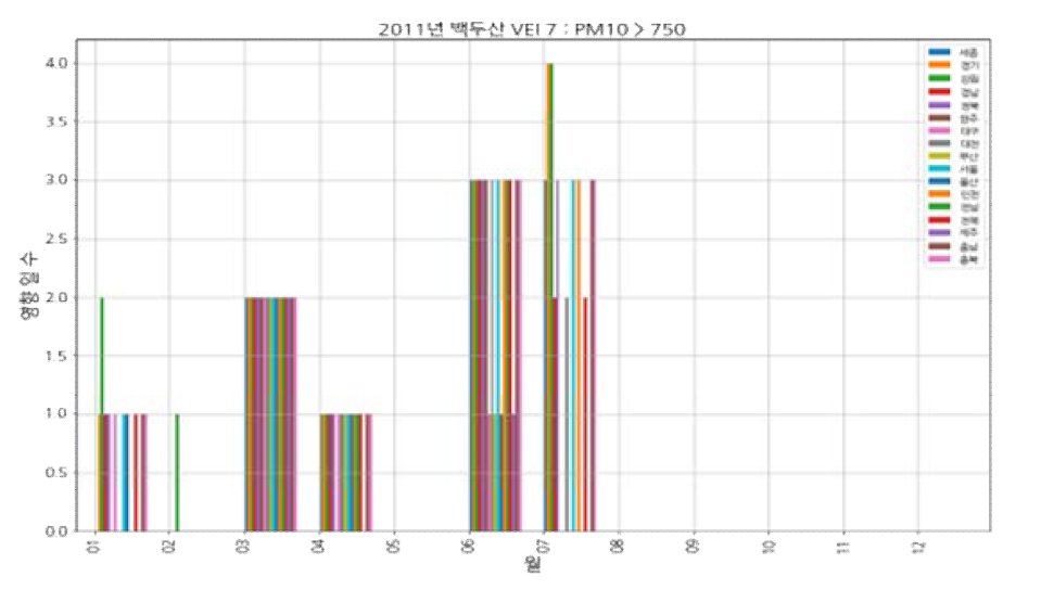 백두산(VEI 7, 2011) 모의 분화: PM10, 750㎍/㎥ 초과 도달 횟수