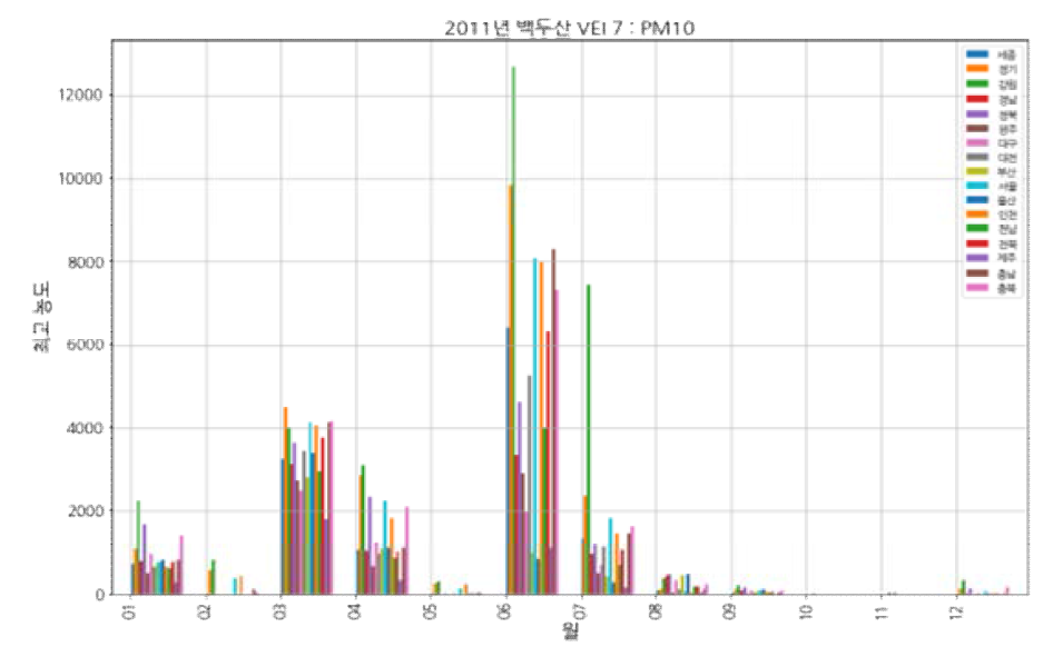 백두산(VEI 7, 201) 모의 분화: PM10, 행정구역/시기별 유입 최고 농도