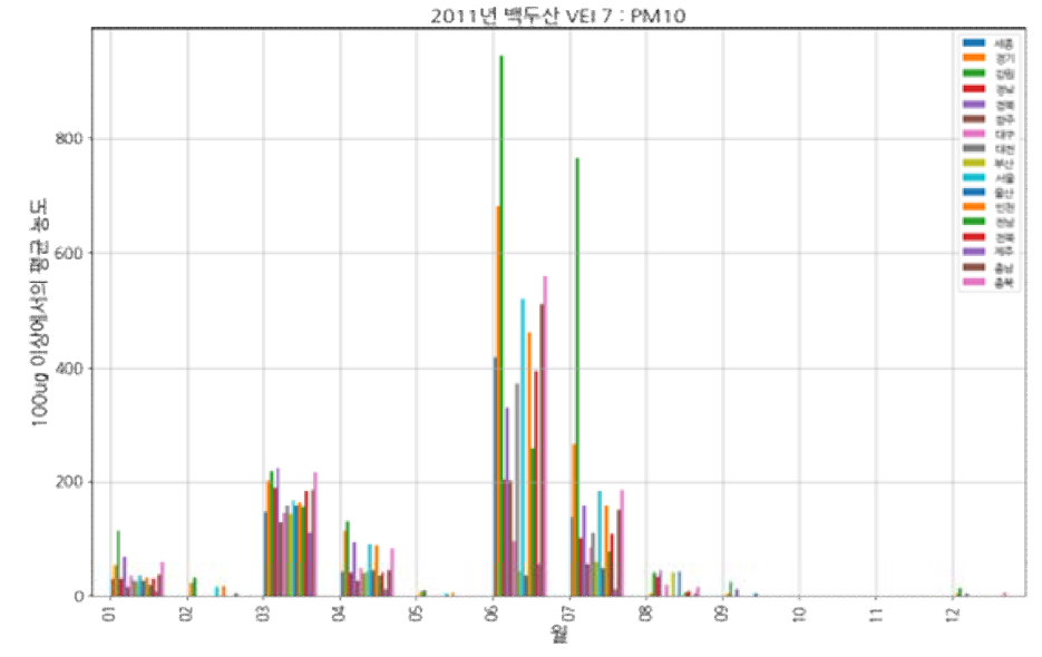 백두산(VEI 7, 2011) 모의 분화: PM10, 100㎍/㎥ 초과한 유입 평균 농도