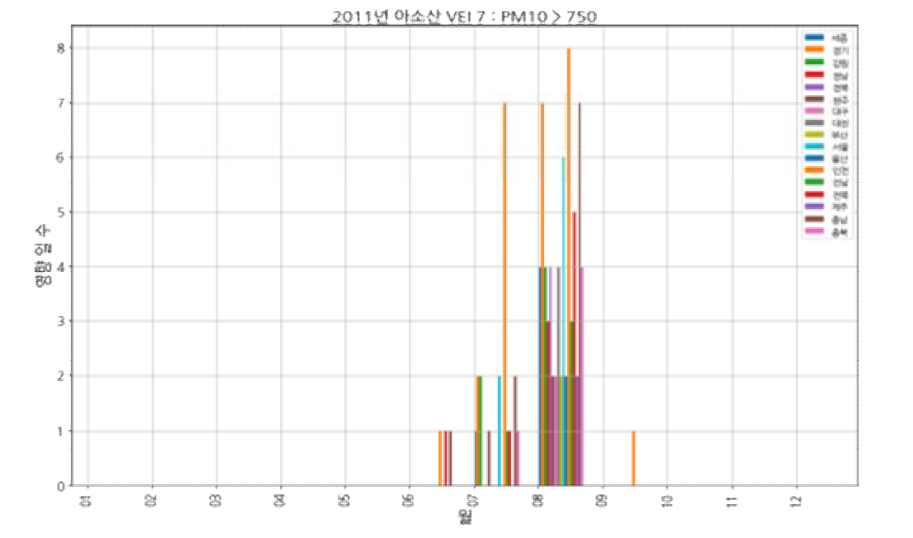 아소산(VEI 7, 2011) 모의 분화: PM10, 750㎍/㎥ 초과 도달 횟수