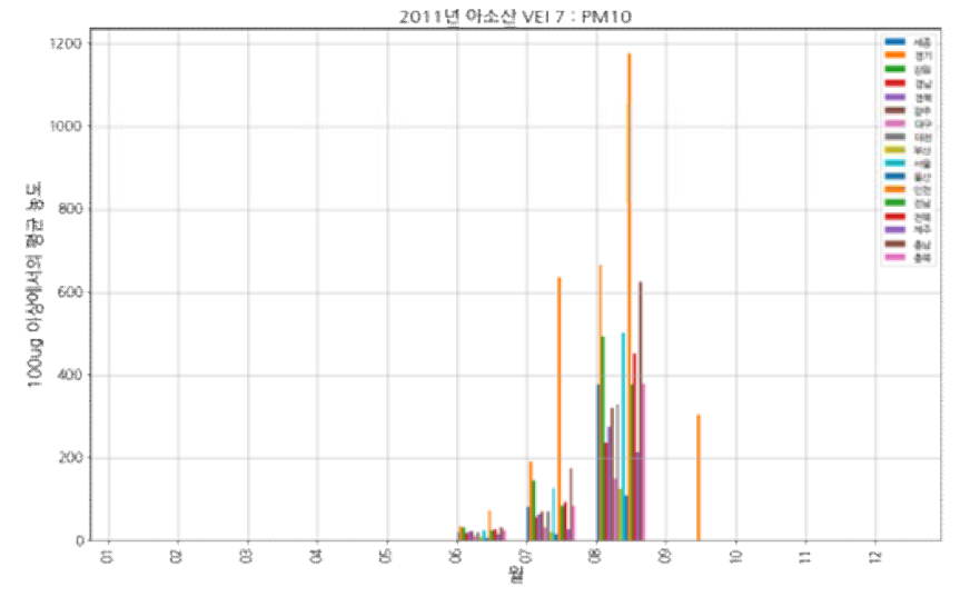 아소산(VEI 7, 2011) 모의 분화: PM10, 100㎍/㎥ 초과한 유입 평균 농도